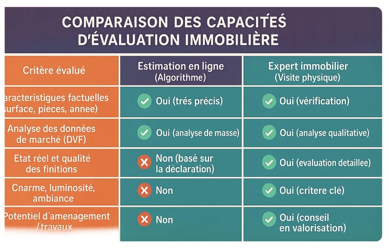 Comparaison des évaluations immobilières